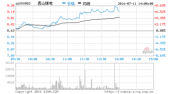 煤炭股午后拉升 西山煤电领涨|西山煤电|潞安环
