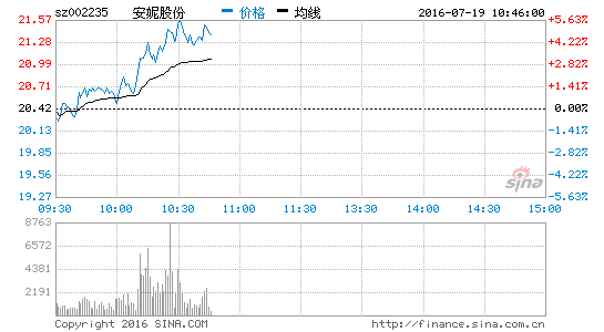 互联网彩票概念逆市走强 安妮股份涨3.13%|安