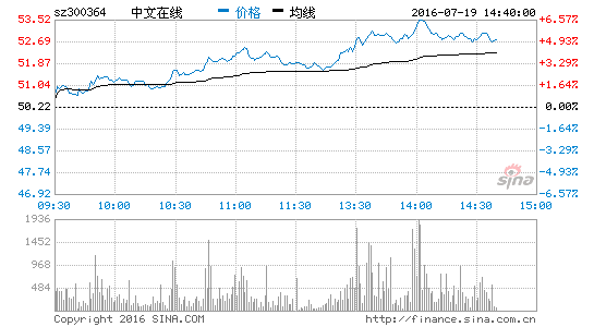 传媒板块崛起 中文在线涨5.48%|中文在线|时代