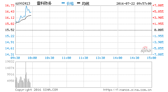 军工板块拉升 雷科防务涨4.19%|军工|雷科防务