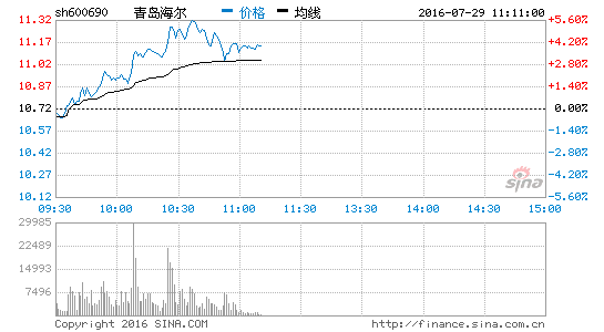 家用电器板块发力 青岛海尔涨4.76%|青岛海尔