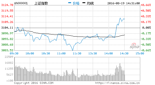 高铁板块动力十足 中国中铁涨停|大盘|指数|行情