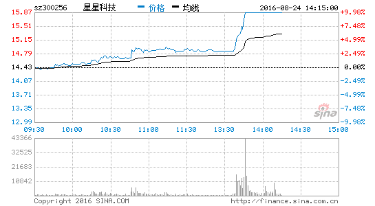 虚拟现实概念进一步飚升 星星科技股涨停|星星