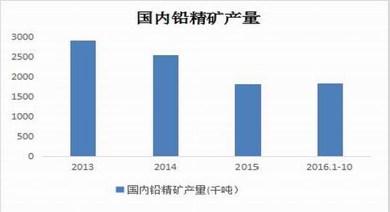 宝城年报:铅价宽幅震荡