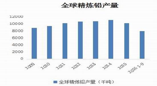 宝城年报:铅价宽幅震荡