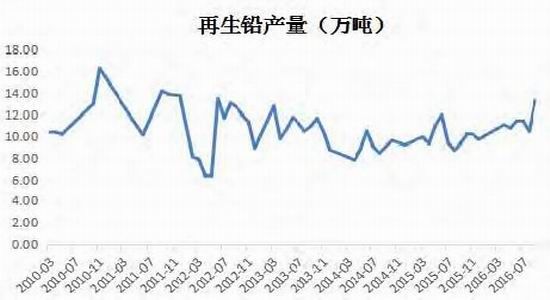 宝城年报:铅价宽幅震荡