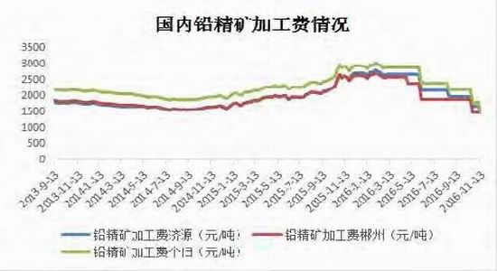 宝城年报:铅价宽幅震荡