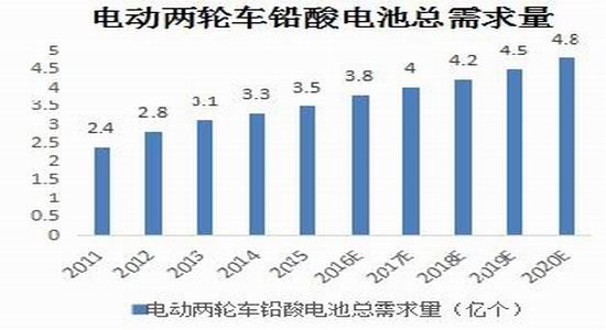 宝城年报:铅价宽幅震荡