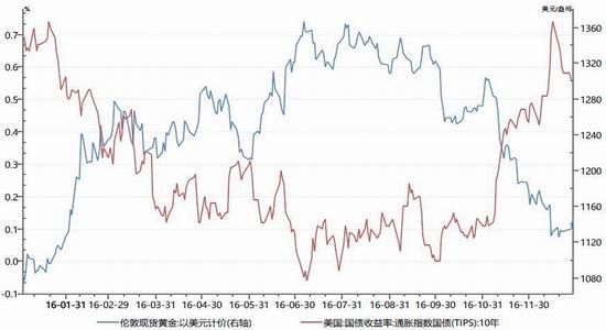 中航年报:美元仍需时间 黄金走势偏强|中航期货