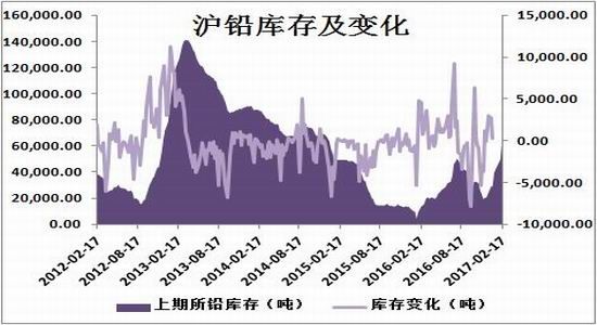 方正中期:沪铅供需两弱