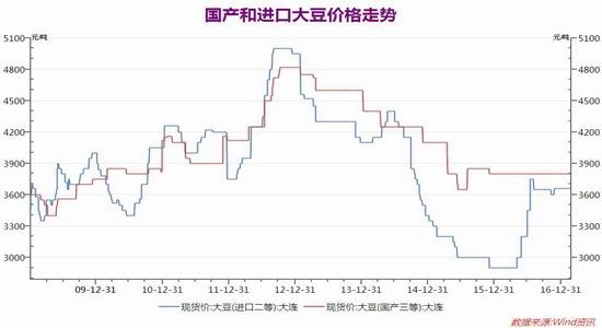 瑞达期货:豆粕先抑后扬