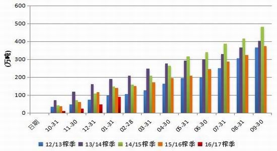 倍特期货:新糖上市高峰