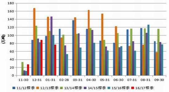 倍特期货:新糖上市高峰