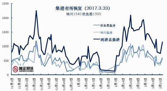 鲁证<a href='https://www.fishea.cn/mall/'  target='_blank'>期货</a>：<a href='https://www.fishea.cn/mall/'  target='_blank'>玉米</a>现货趋涨
