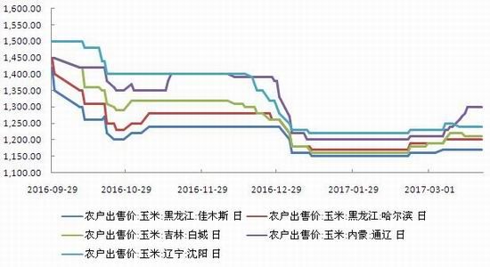 鲁证<a href='https://www.fishea.cn/mall/'  target='_blank'>期货</a>：<a href='https://www.fishea.cn/mall/'  target='_blank'>玉米</a>现货趋涨