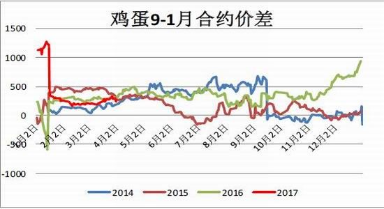 方正中期:基本面获支撑 鸡蛋先抑后扬|方正中期