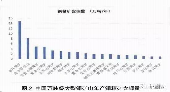 浅析中国万吨级铜矿山生产现状