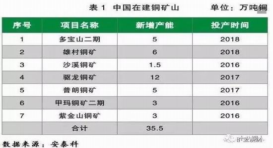 浅析中国万吨级铜矿山生产现状
