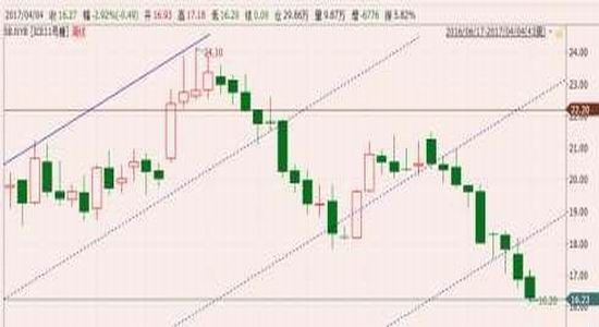 兴证<a href='http://www.fishea.cn/mall/'  target='_blank'>期货</a>：白糖急跌之下
