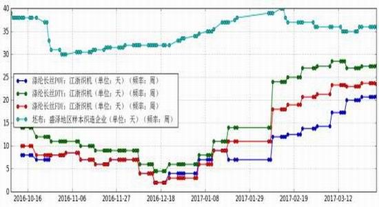 兴证期货:涤丝库存高企 PTA整体偏弱|兴证期货