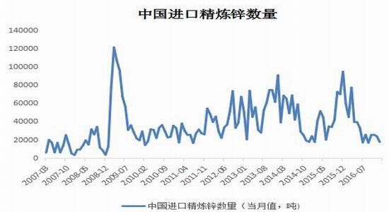 宝城期货:锌市供应偏紧