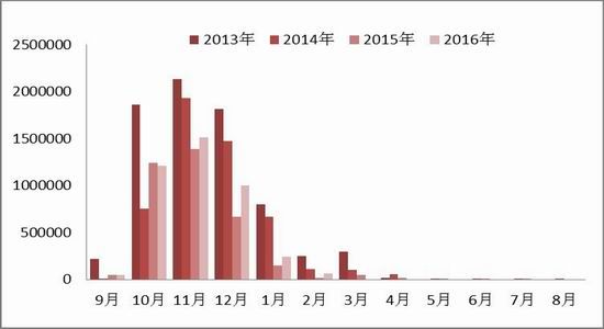 浙商期货:供应冲淡需求