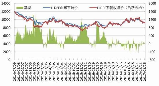 广州期货:烯烃震荡下行