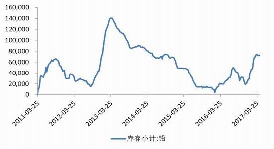 弘业期货:铅价上下两难