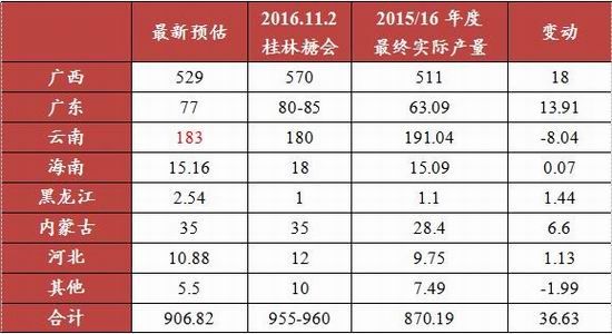 浙商<a href='https://www.fishea.cn/mall/' target='_blank'>期货</a>:白糖区间震荡