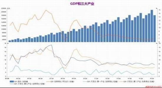 三大产业对gdp_2017年中国能源消费比重 三大产业对GDP 增长贡献率及GDP 能耗分析(3)