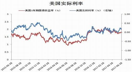 瑞达期货:加息步伐放缓