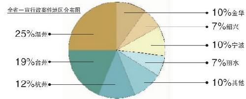 20年浙江民告官案55460件 一把手应诉要考核
