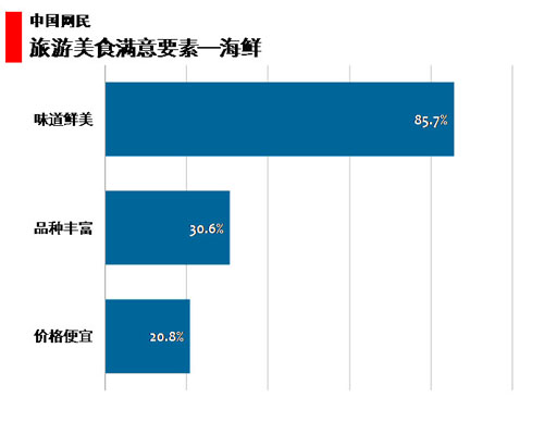 图 66中国网民旅游美食满意要素—海鲜 图 66中国网民旅游美食满意要素—海鲜