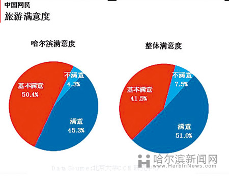 中国旅游城市网誉指数哈尔滨排名第18位(图)