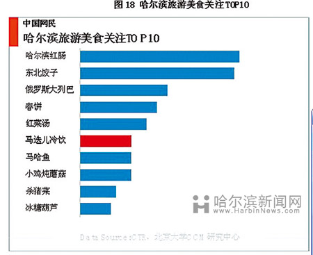 中国旅游城市网誉指数哈尔滨排名第18位(图)