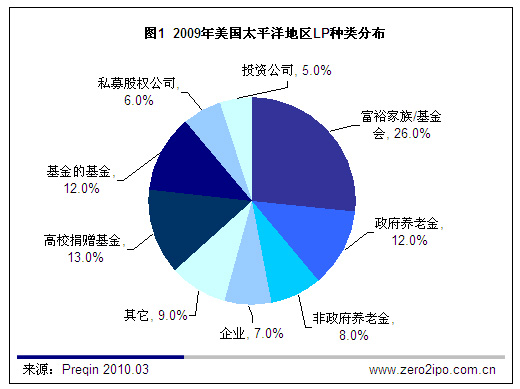 国内基金会参与私募股权投资浅谈_产经动态