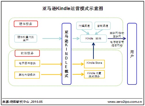 亚马逊运营模式对中国数字出版的可鉴性_产经