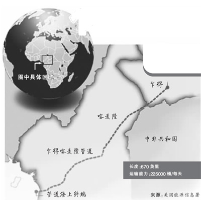 乍得gdp(2)