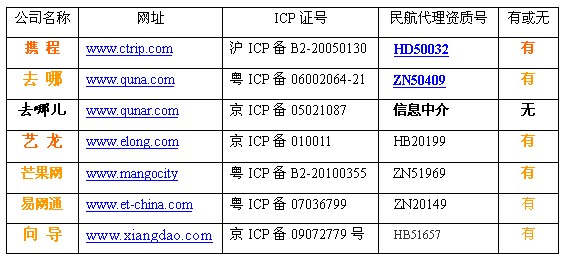 网上购机票 教你如何验证民航代理资质证_产经