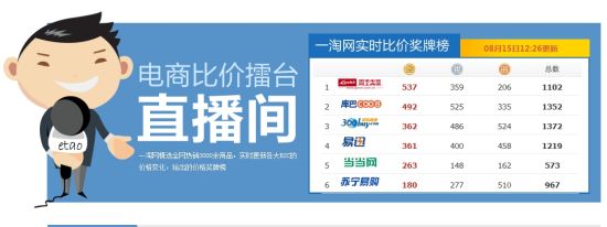 价格战打响一个半小时 京东苏宁国美平分秋色