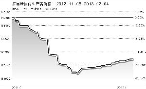 数据来源:生意社 翟超/制图