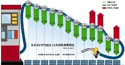 下一轮油价调整窗口是什么时候?油价十三连跌