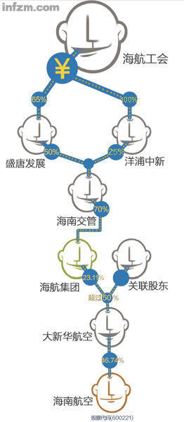 海航圈钱迷局:净资产99亿元负债高达868亿_坐