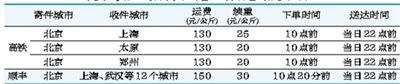 高铁快递与顺丰速运“当日达”邮费对比