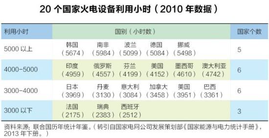 20个国家火电设备利用小时