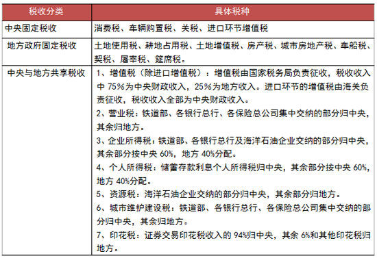 地方财政过度依赖房地产业 分税制或是症结所