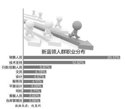 赶集网[微博]联合北京大学市场与媒介研究中心发布《2013都市新蓝领