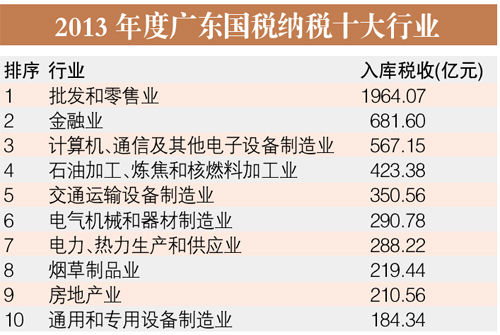 广东国税纳税十大行业排名:批发零售纳税最多