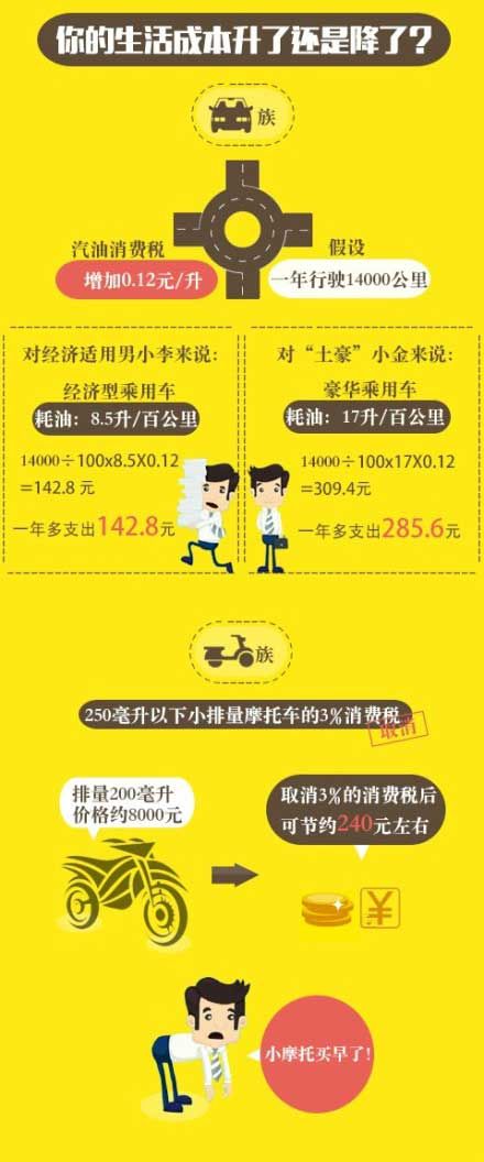 图解成品油消费税上调对我们生活的影响 - 国内