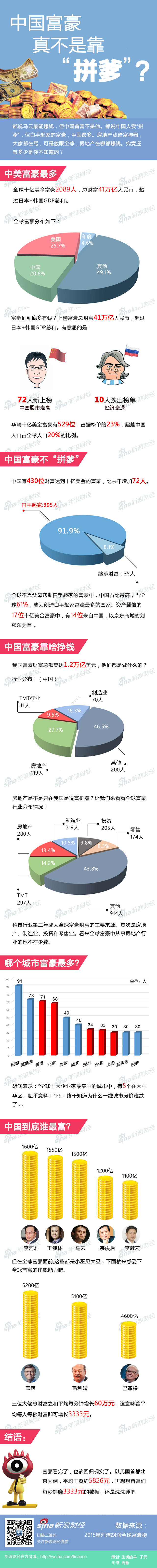 中国富豪真不是靠“拼爹”？